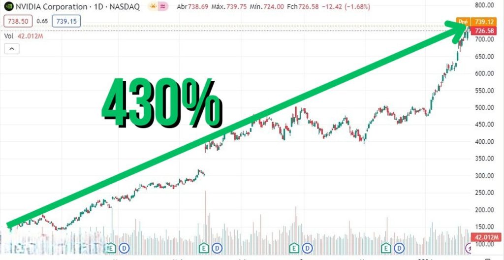 Valorização de Nvidia desde o lançamento do ChatGPT 3.5