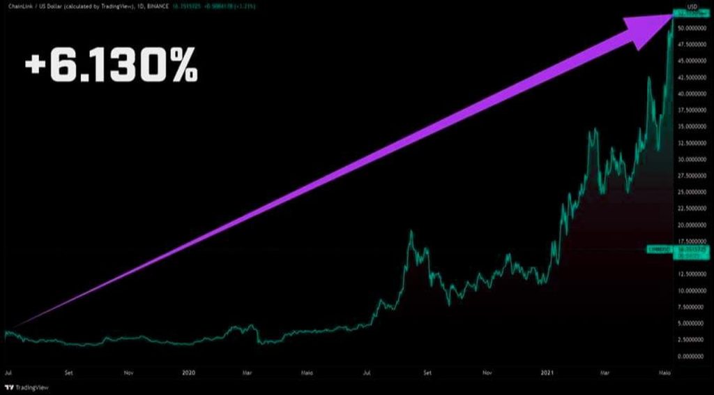 valorização criptomoedas