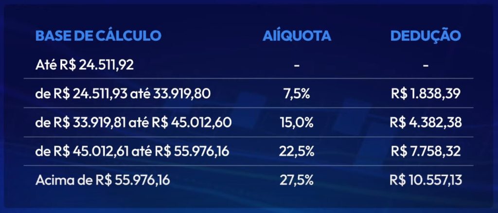 Nova tabela do Imposto de Renda 2024