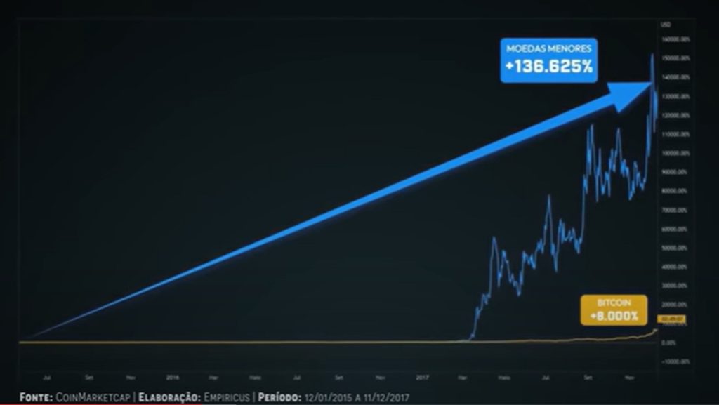 Valorização das criptomoedas pequenas (136.000%) em comparação com o Bitcoin (8.000%) no ciclo de 2015 a 2017