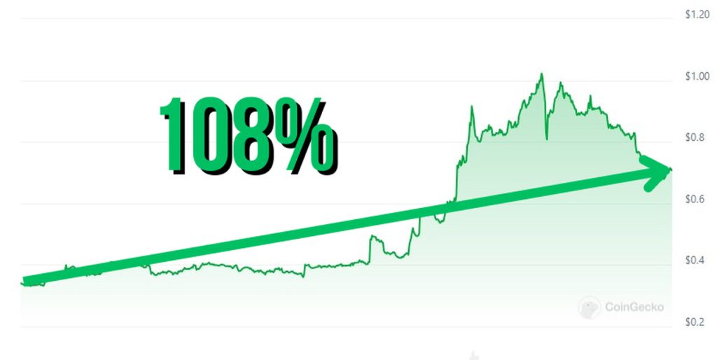 Valorização da criptomoeda nos últimos 30 dias