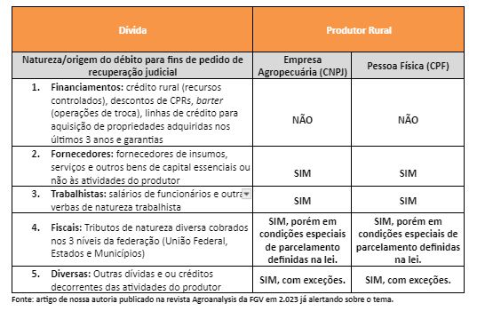 recuperações judiciais agronegócio