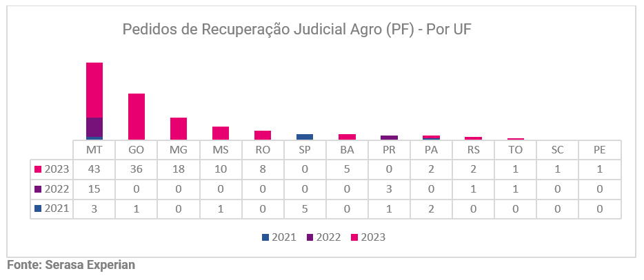 Serasa Experian, Recuperação Judicial no Agro