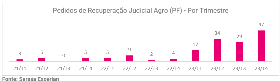 Serasa Experian, Recuperação Judicial no Agro