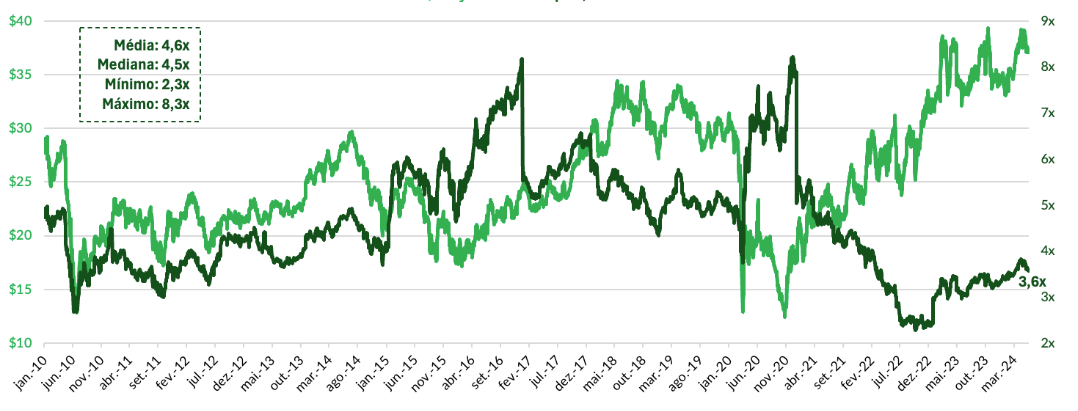 Cotação (verde claro) e múltiplo EV/Ebitda (verde escuro) da companhia, desde 2000 | Fontes: Bloomberg e Empiricus  