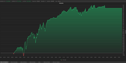 Fonte: Relatórios de Desempenho Profit Chart do Marcelo V.