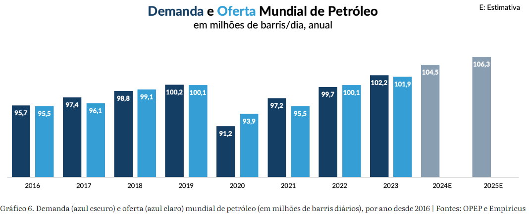 Gráfico de Demanda e oferta Mundial de petróleo