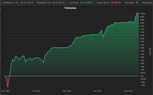 Fonte: Relatórios de Desempenho Profit Chart do Rafael F.