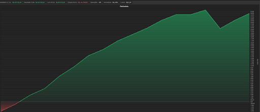 Fonte: Relatórios de Desempenho Profit Chart do Leandro F.