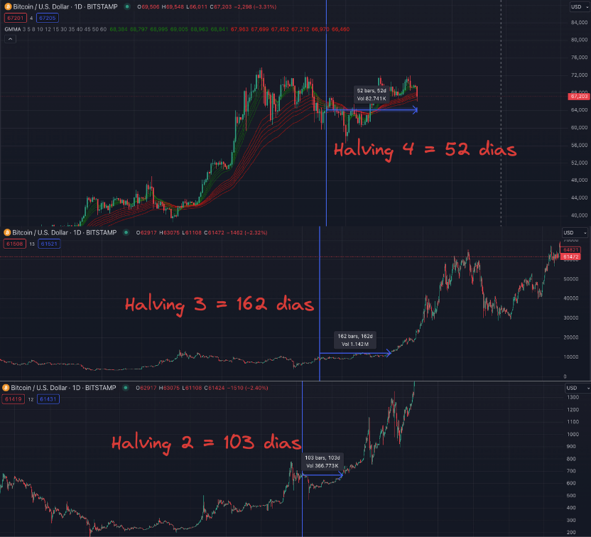 Os primeiros 100 dias após os halvings foram dias de lateralização, ou até mesmo correções mais fortes - Fonte: TradingView. 