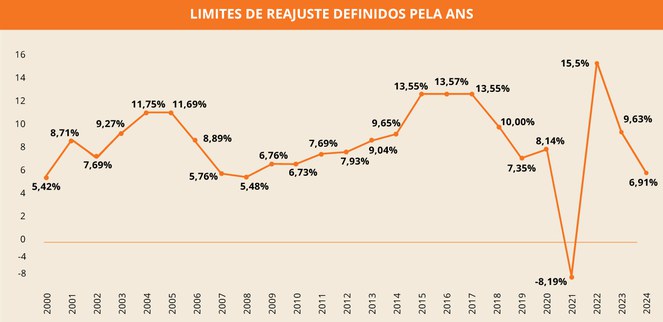 reajustes planos de saúde ANS