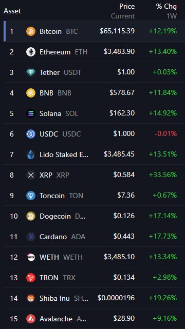 bitcoin 65 mil. Valorização das 15 maiores criptomoedas em valor de mercado nesta terça-feira (16/07/2024). Fonte: Messari