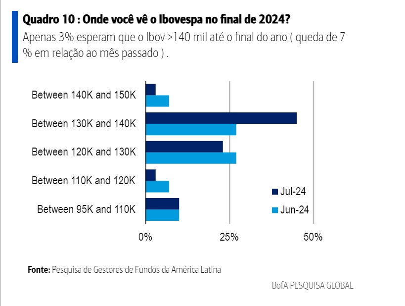 Gráfico da pesquisa do BofA em julho sobre Ibovespa 