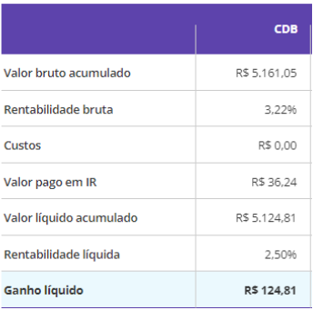 CDB Mercado Pago 130%