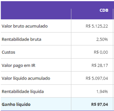 CDB 100% CDI