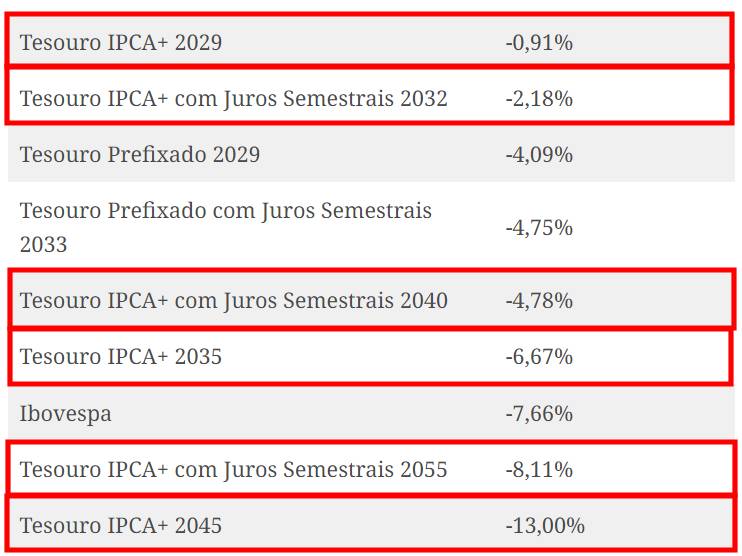 ranking investimentos ipca