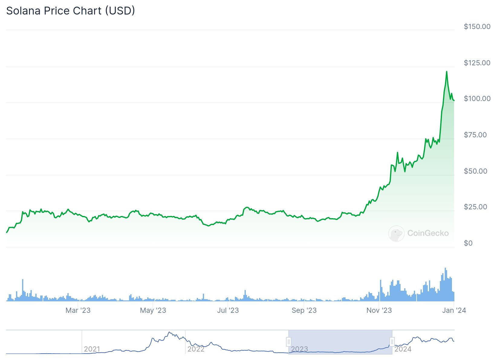 Performance de Solana em 2023. Fonte: CoinGecko. Retornos passados não garantem retornos futuros. Além disso, investimento em criptoativos envolve riscos.   