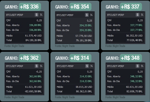 Fonte: Night Trade. Retornos passados não são garantia de lucros futuros. Além disso, investimentos envolvem riscos e podem causar perdas ao investidor. 