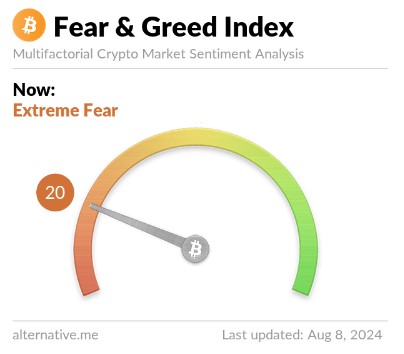 O patamar do “Fear” (ou “Medo”) significa que os investidores estão mais avessos ao risco. Fonte: Alternative.me