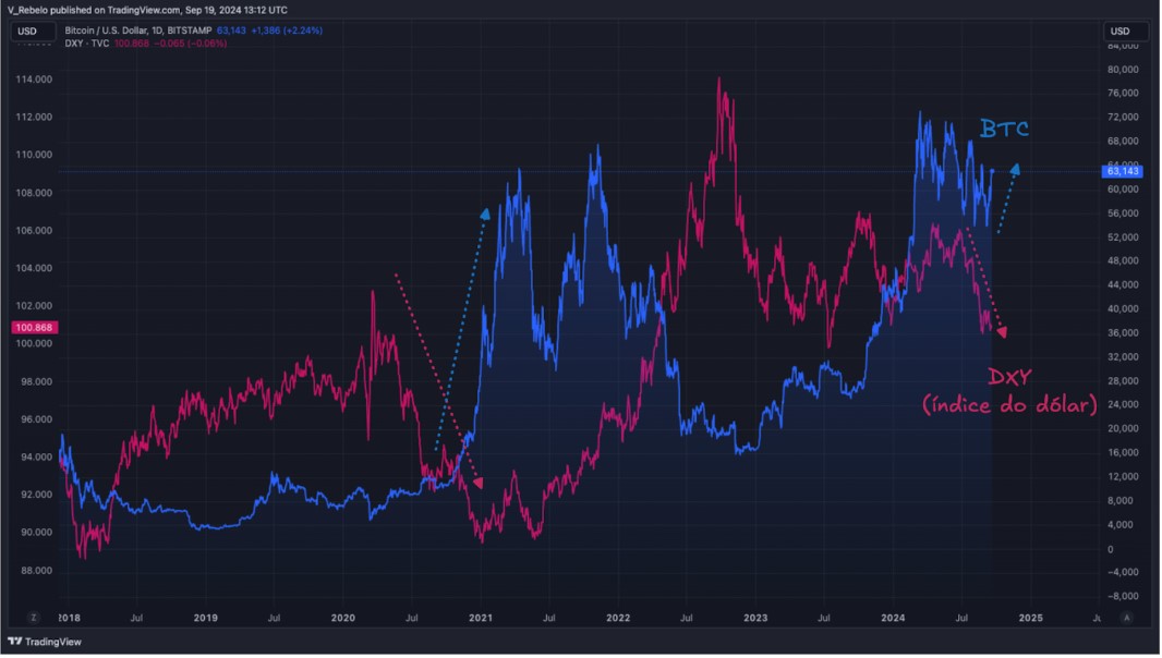 Em azul, o preço do Bitcoin. Em vermelho, o DXY, ou Índice do Dólar, medida do valor do dólar americano em relação a uma cesta de moedas estrangeiras. Fonte: TradingView