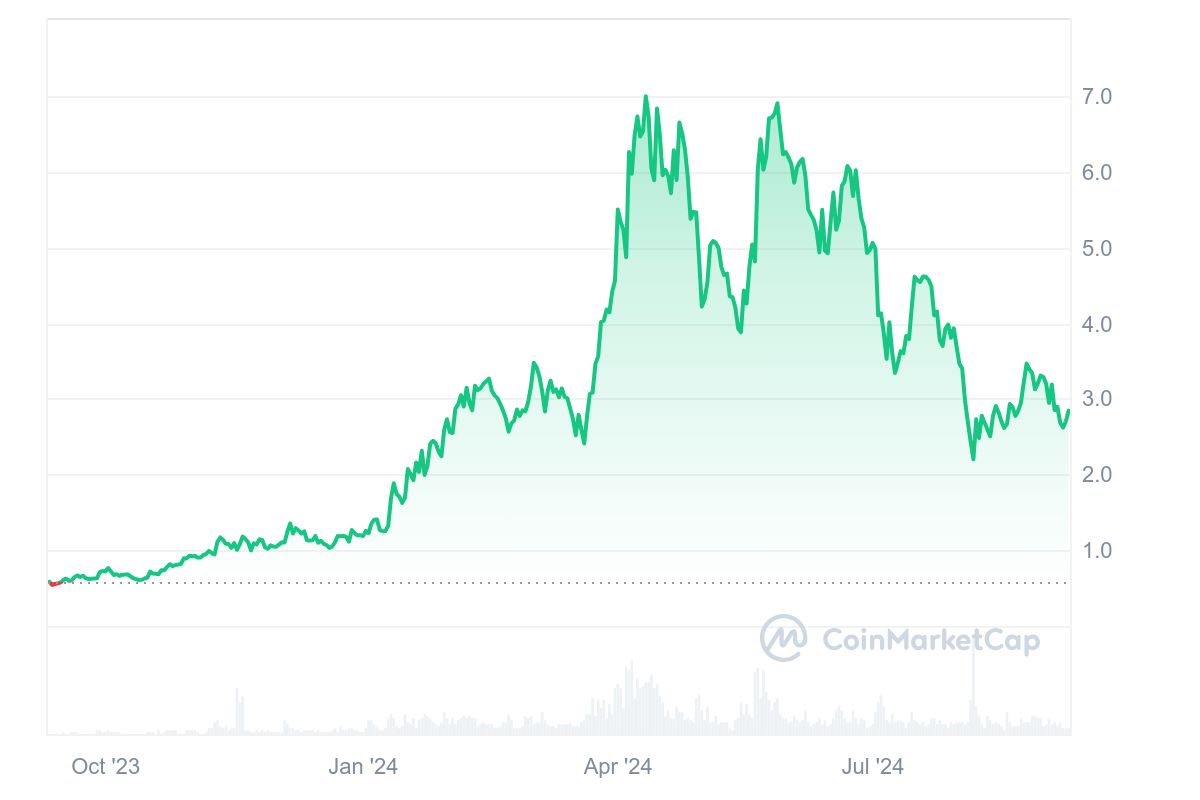 Performance de Pendle (PENDLE) de setembro de 2023 a setembro de 2024 (+368%). Acesso em 09/09/2024. Fonte: CoinMarketCap. Retornos passados não garantem retornos futuros. Além disso, o investimento em ativos digitais envolve riscos.