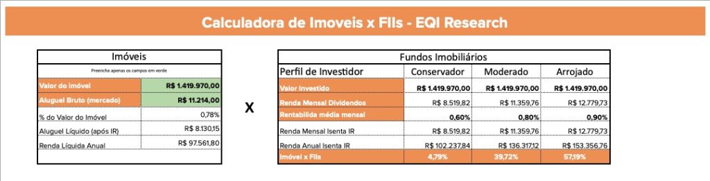 EQI research investir em imóveis fiis fundos imobiliários investimento em imóveis