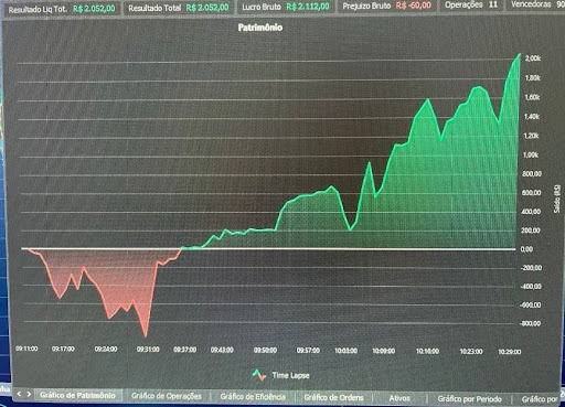 depoimento gradiente linearFonte: Relatórios de Desempenho Profit Chart, conta real de Raul