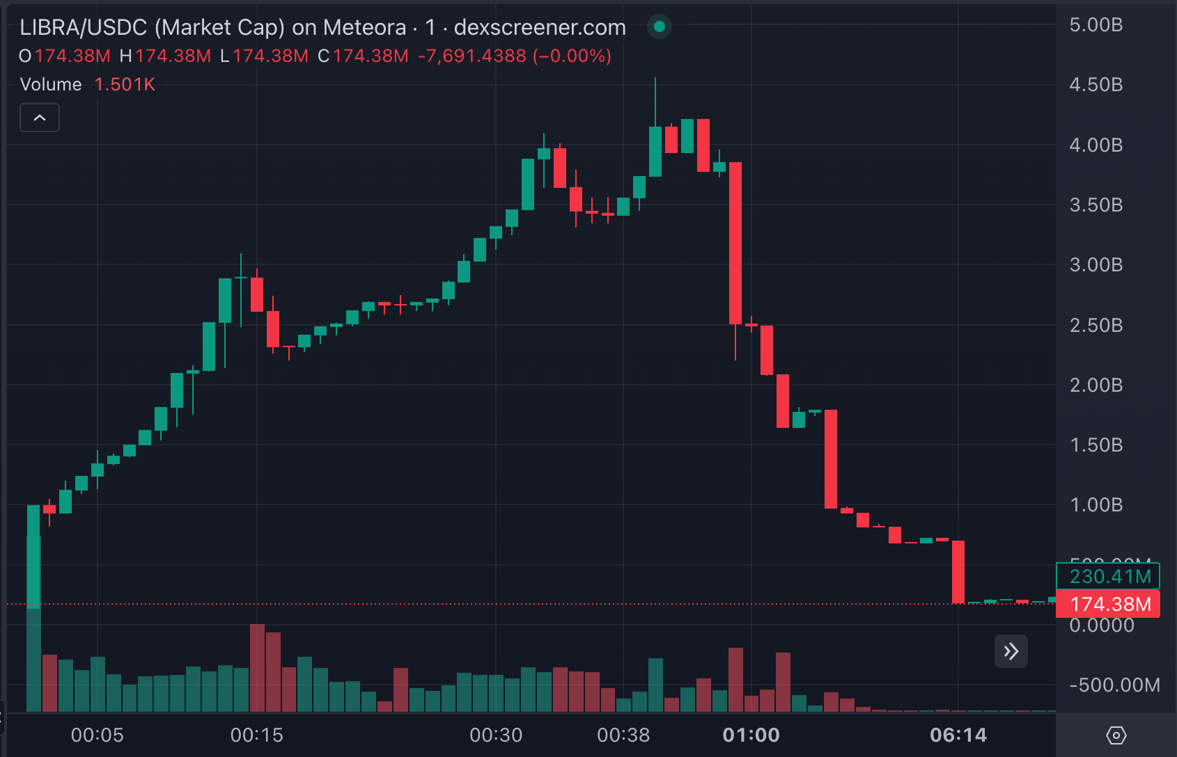 Evolução do valor de mercado de LIBRA, desde o tweet do presidente argentino até o seu colapso. Fonte: Reprodução Dexscreener. Retornos passados não são garantia de retornos futuros. O investimento em ativos digitais contém riscos, e podem ocasionar perdas. 