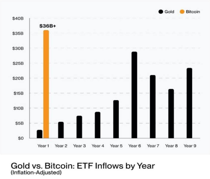 Fontes: ETF.com, Farside Investors, Bureau of Labor Statistics)