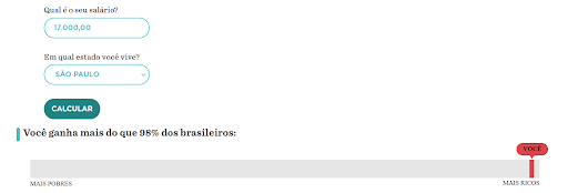 Segundo uma simulação feita por uma ferramenta do Nexo Jornal, o brasileiro que tem uma renda mensal na faixa dos R$ 17 mil pode se considerar dentro do grupo dos 2% mais ricos do Brasil. 