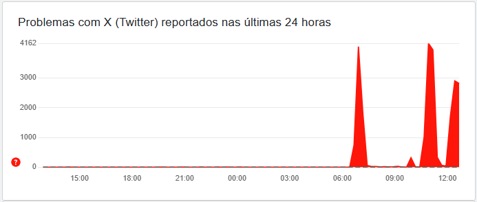 Queda do twitter (Fonte: Downdetector)